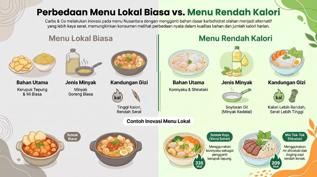 perbedaan menu lokal biasa dan menu rendah kalori